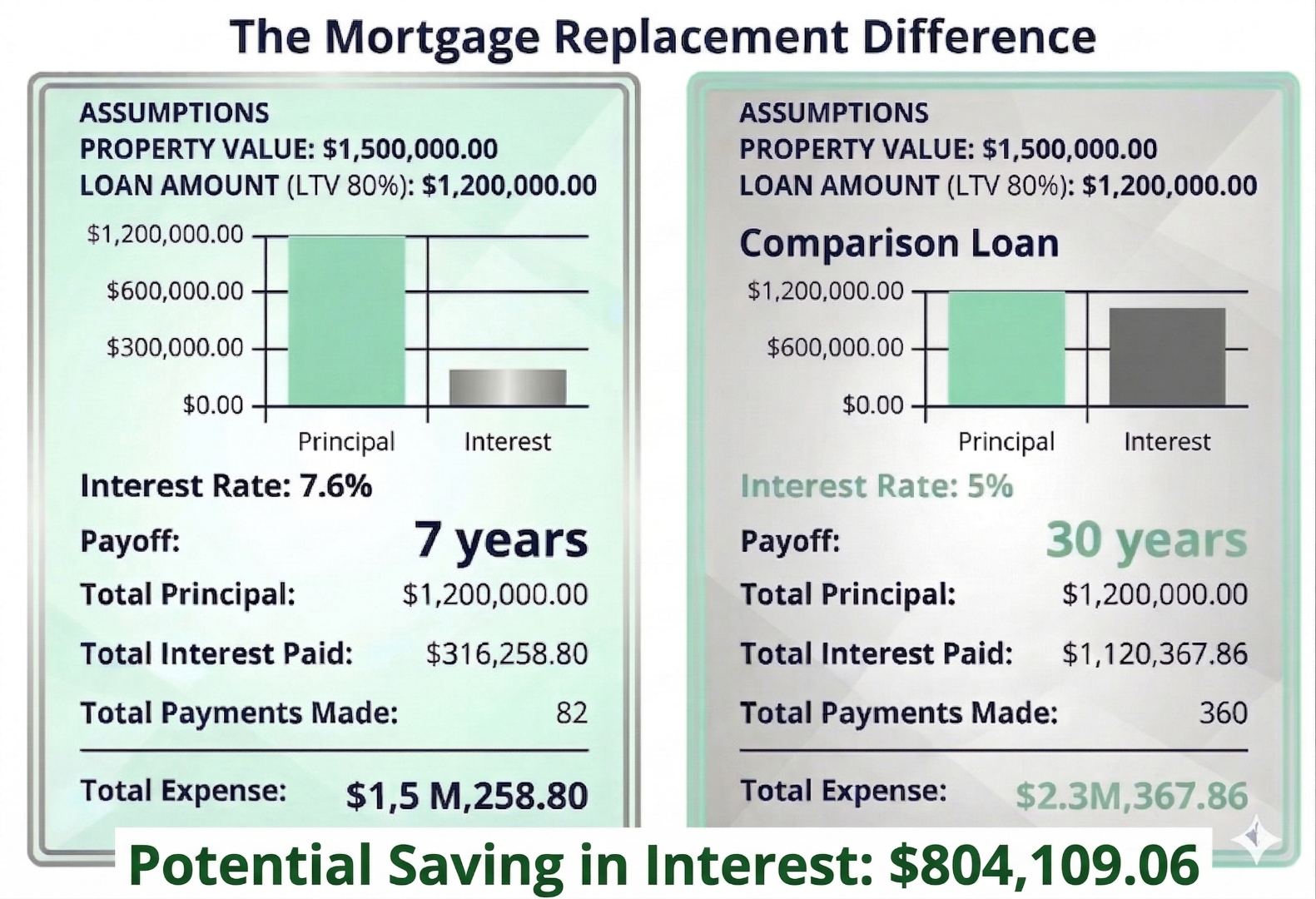 The Mortgage Replacement Difference — Mortgage Replacement at 7.6% paid off in 7 years with $316,258 interest vs Comparison Loan at 5% paid off in 30 years with $1,120,367 interest. Potential saving in interest: $804,109.06